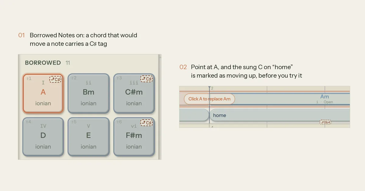 Song Cage chord palette in an A minor section with Borrowed Notes on: the Borrowed chips A (I, ionian), C#m (iii) and F#m (vi) carry a C sharp tag, and pointing at A marks the sung C on the word home as moving up before the chord is tried