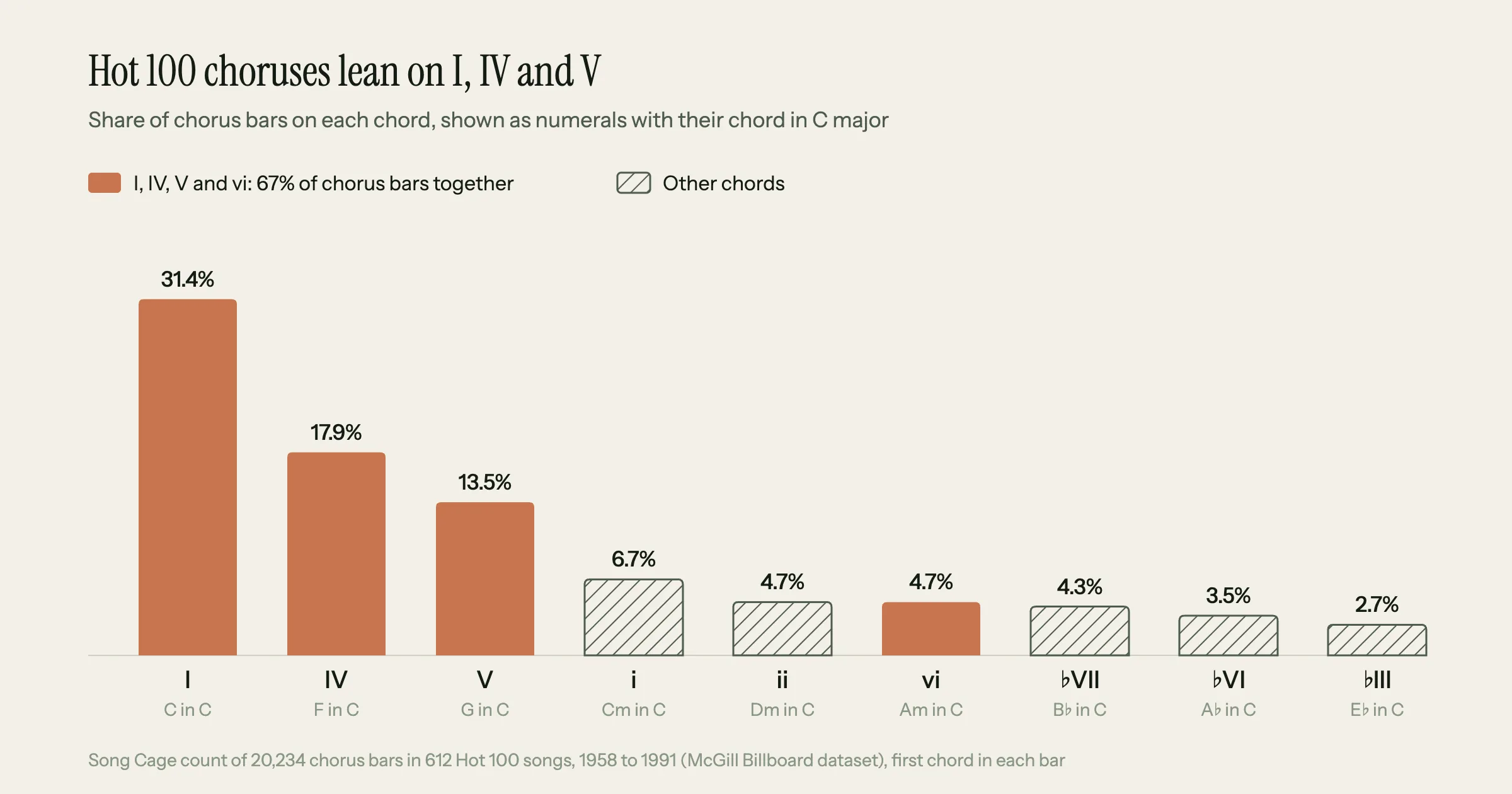 Bar chart of the chords in the choruses of 612 Hot 100 songs, 1958 to 1991: I 31.4%, IV 17.9%, V 13.5%, i 6.7%, ii 4.7%, vi 4.7%, flat VII 4.3%, flat VI 3.5% and flat III 2.7% of chorus bars, with I, IV, V and vi as solid bars and the rest hatched