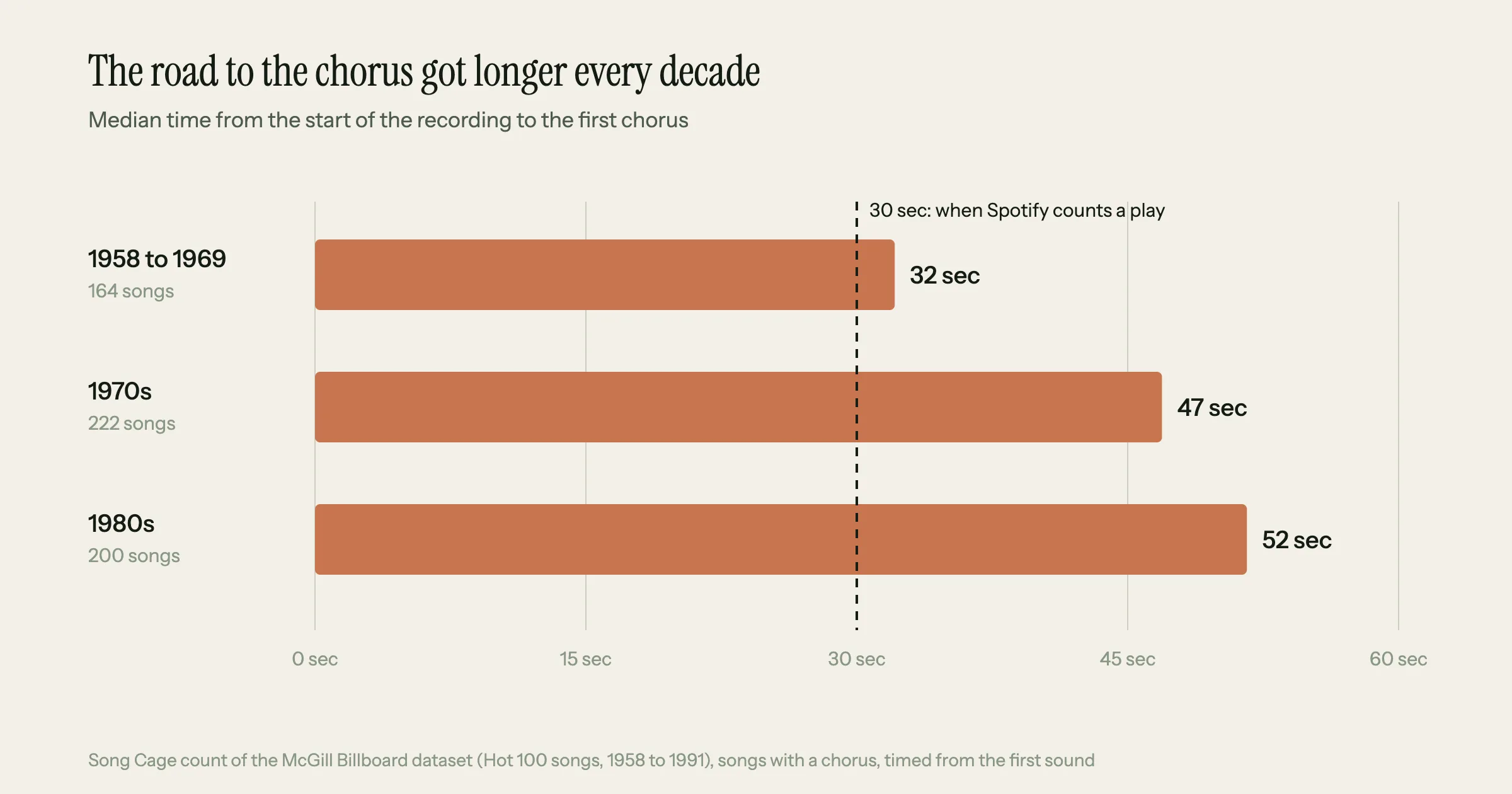 Bar chart of the median time to the first chorus in Billboard Hot 100 songs with a chorus: 32 seconds for 1958 to 1969, 47 seconds for the 1970s and 52 seconds for the 1980s, with a dashed line at 30 seconds, when Spotify counts a play