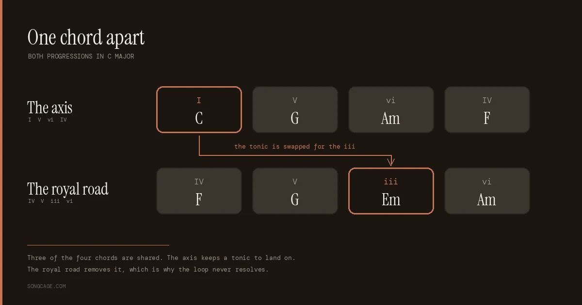 Diagram comparing the axis progression I-V-vi-IV (C, G, Am, F) with the royal road progression IV-V-iii-vi (F, G, Em, Am) in C major, showing the tonic swapped for the iii