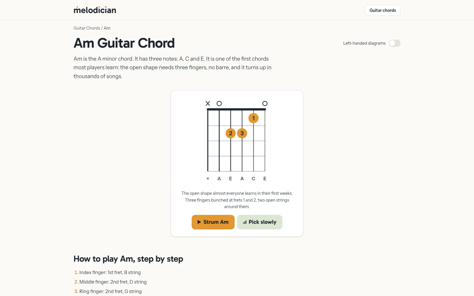 Melodician's Am chord page showing the diagram with numbered finger dots, X and O markers above the strings, note names below, a left-handed diagrams toggle, and Strum Am and Pick slowly buttons for hearing the whole chord or one string at a time.