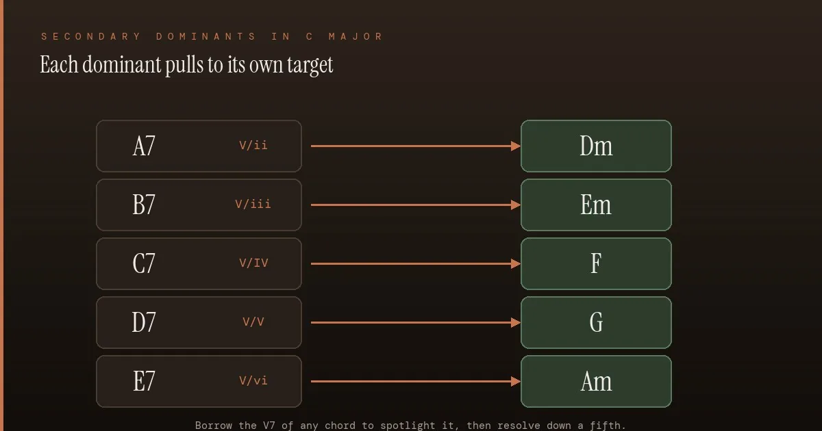Diagram of the five secondary dominants in C major: A7, B7, C7, D7, and E7 each with an arrow to the chord it resolves to (Dm, Em, F, G, Am)