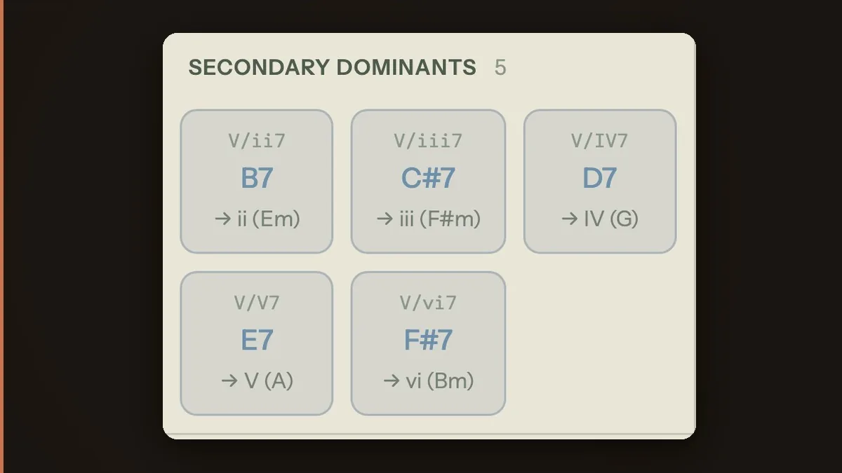 Song Cage chord palette open to the Secondary Dominants tab in D major, each chord labeled with its resolution target: B7 as V/ii to Em, C#7 as V/iii to F#m, D7 as V/IV to G, E7 as V/V to A, F#7 as V/vi to Bm