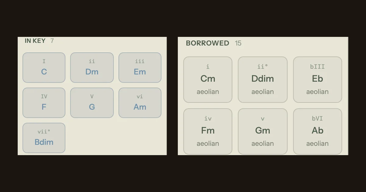 The Song Cage chord sidebar in C major: the In Key section showing IV as F major, and the Borrowed section showing iv as F minor and bVI as A flat, each labelled aeolian