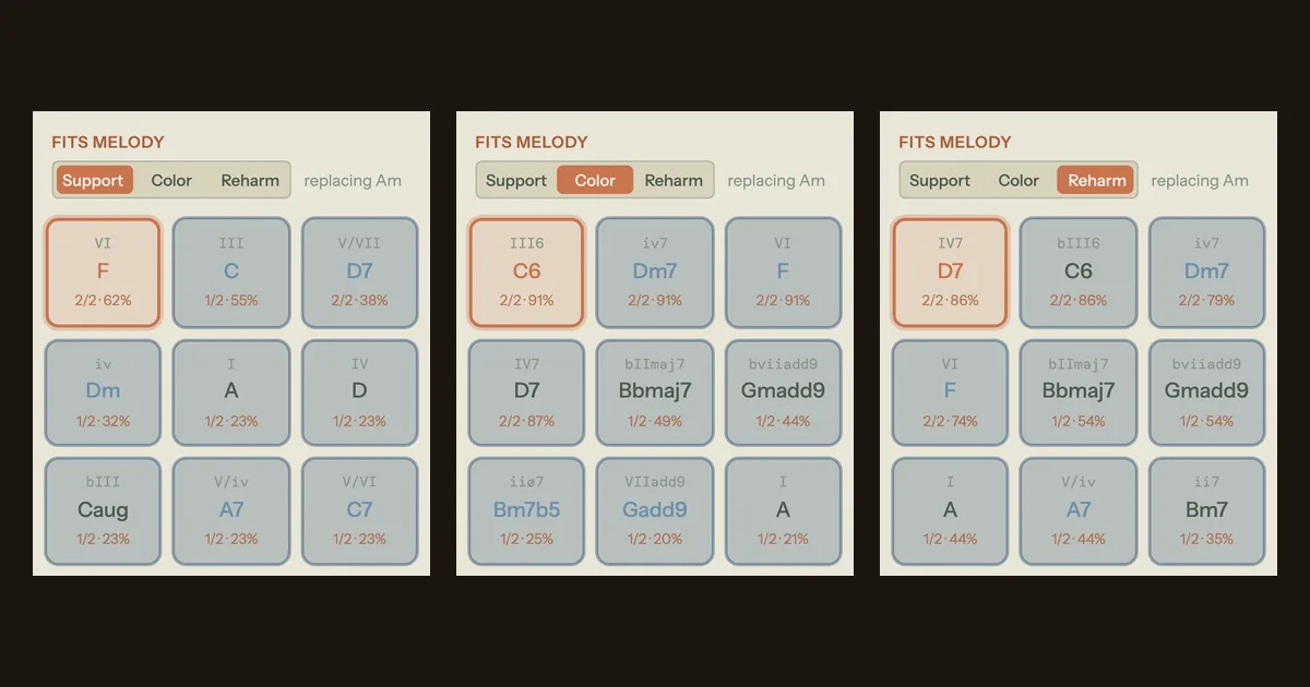 The Fits Melody chord suggestions in Song Cage at all three role settings, Support then Color then Reharm, showing the same melody slot ranked differently each time with F, C6 and D7 at the top
