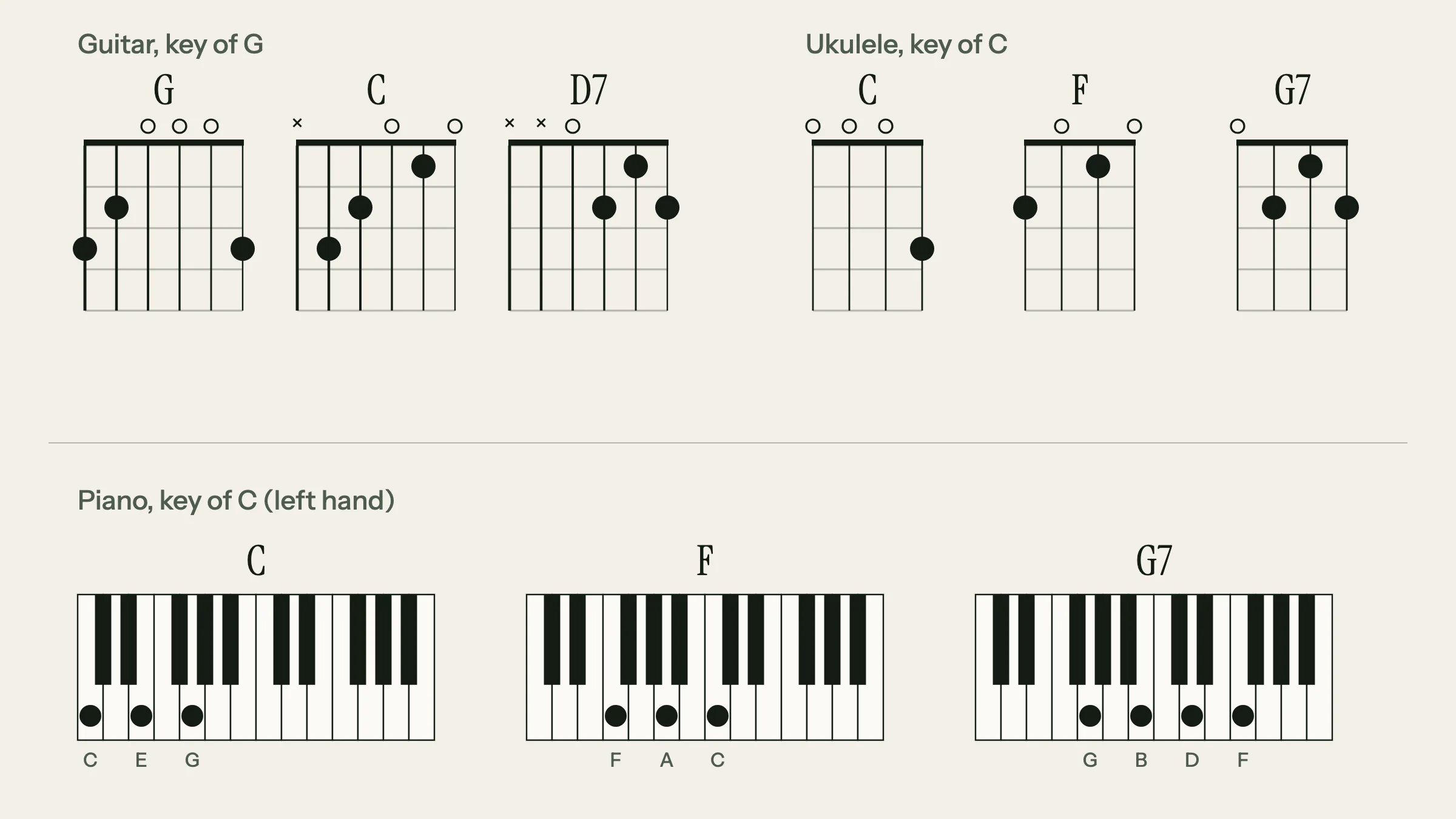 Silent Night chord shapes: G, C and D7 guitar chord diagrams, C, F and G7 ukulele diagrams, and C, F and G7 on a piano keyboard