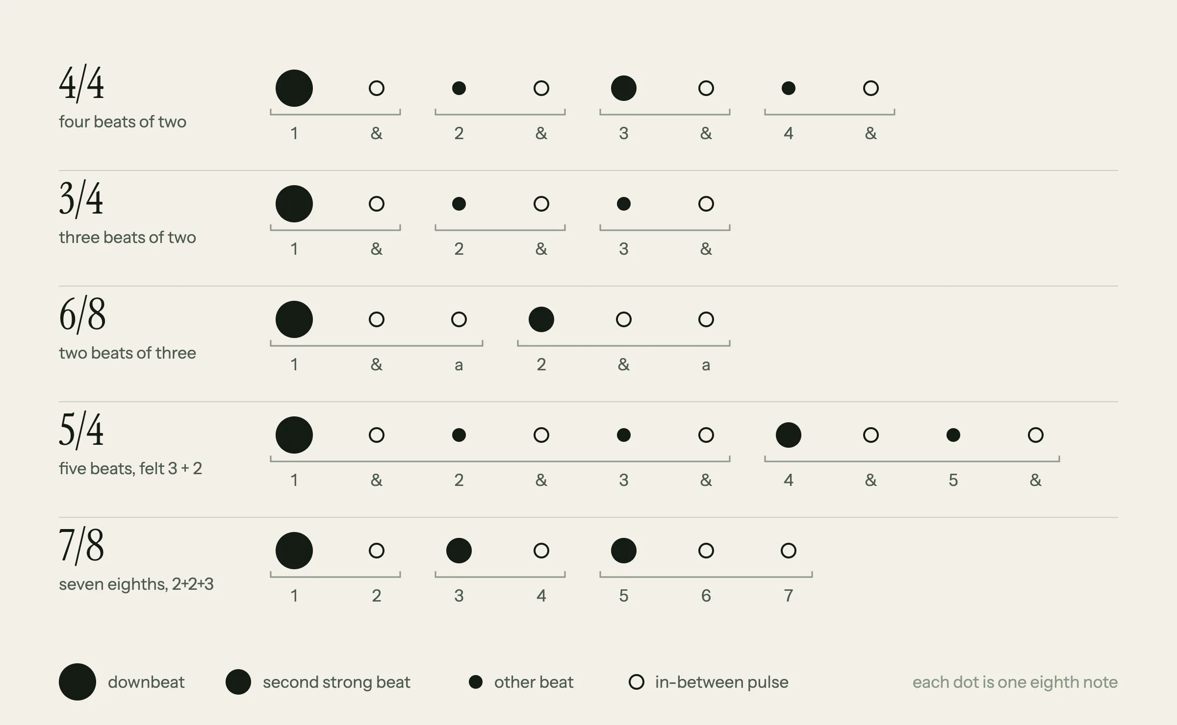 Time signatures compared: where the strong beats fall in 4/4, 3/4, 6/8, 5/4 and 7/8. Each eighth note is a dot; the downbeat is the largest filled dot, second strong beats are medium filled dots, so 3/4 groups six eighths in three pairs, 6/8 groups the same six in two threes, and 7/8 groups seven as 2+2+3.