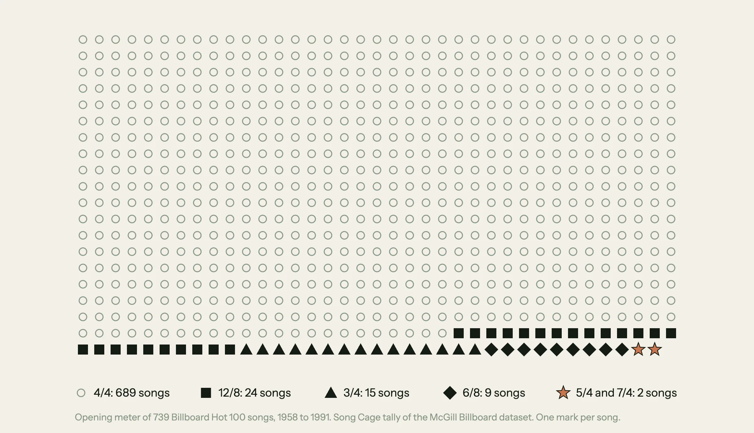 How common each time signature is: one mark for each of 739 Billboard Hot 100 songs from 1958 to 1991. 689 open circles for songs in 4/4, then 24 squares for 12/8, 15 triangles for 3/4, 9 diamonds for 6/8 and two stars for the 5/4 and 7/4 songs.