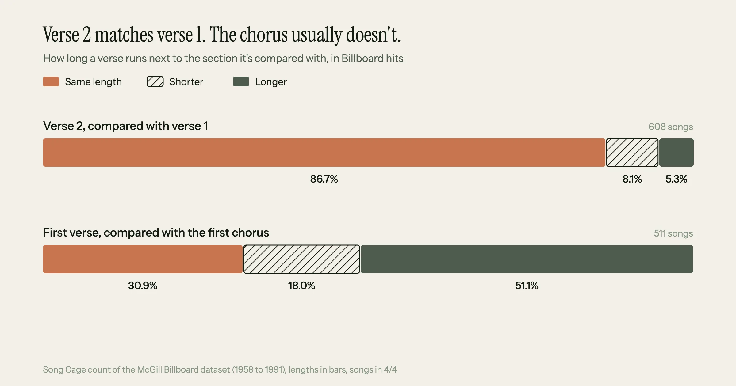 Two stacked bars comparing verse lengths in Billboard hits: verse 2 was the same length as verse 1 in 86.7% of 608 songs, shorter in 8.1% and longer in 5.3%; the first verse was longer than the first chorus in 51.1% of 511 songs, the same length in 30.9% and shorter in 18.0%