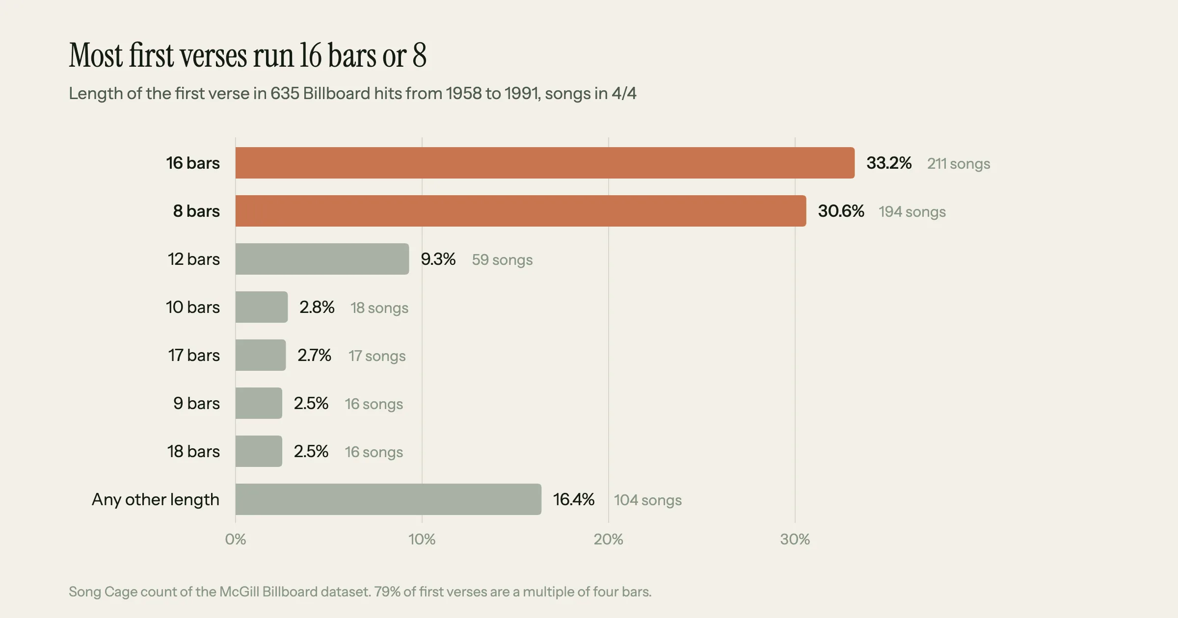 Bar chart of how long a verse is in a song: in 635 Billboard hits from 1958 to 1991 in 4/4, the first verse ran 16 bars in 33.2% of songs and 8 bars in 30.6%, then 12 bars at 9.3%, with 10, 17, 9 and 18 bars each under 3%