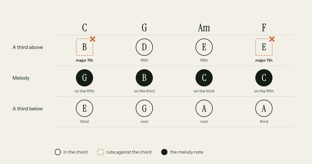 Vocal harmony example over C, G, Am and F: the melody G, B, C, C with a third above (B, D, E, E) and a third below (E, G, A, A). The third above lands on a major seventh over the C and F chords; every note of the third below is in its chord