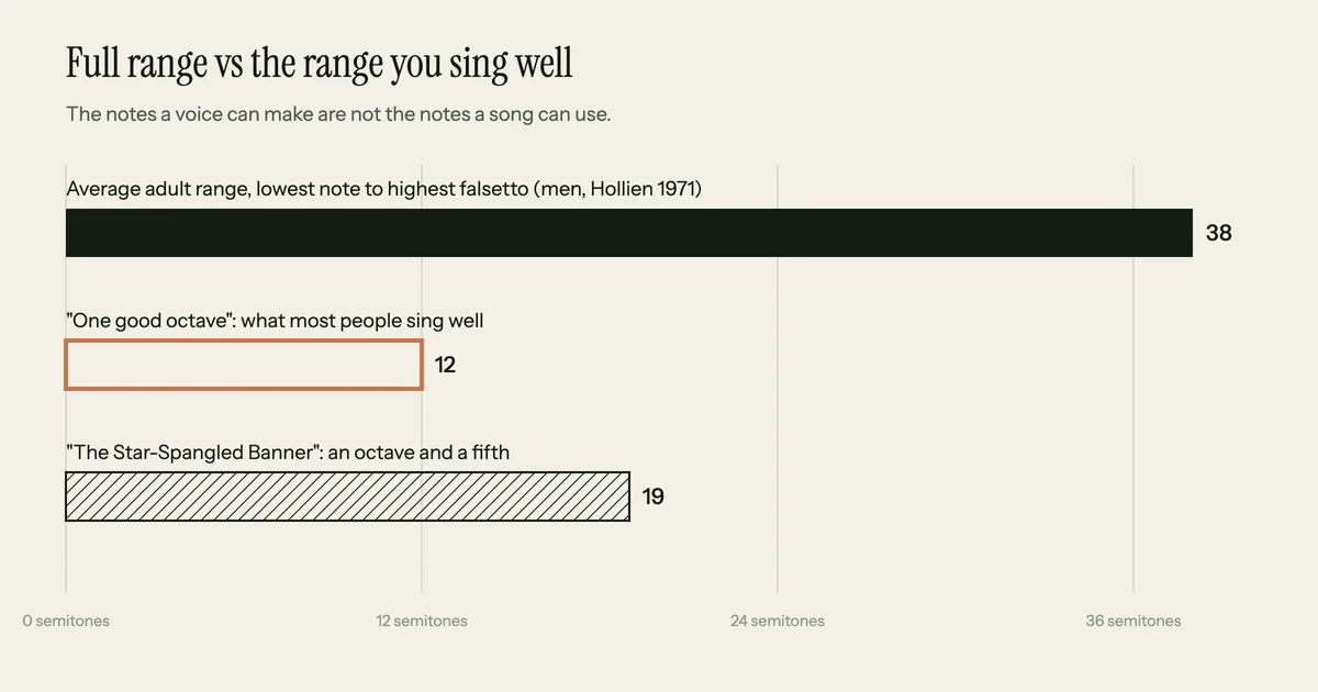 Bar chart comparing vocal range widths: the average adult male range of 38 semitones including falsetto, one good octave of 12 semitones, and The Star-Spangled Banner at 19 semitones