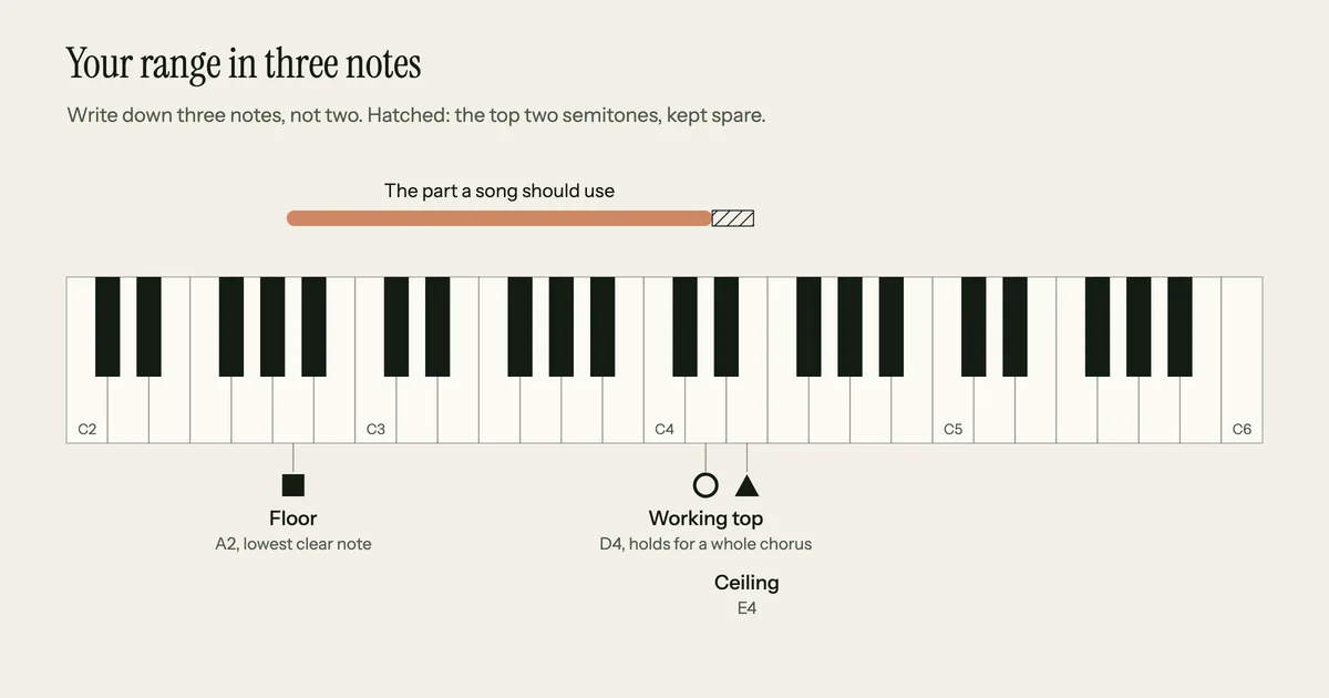 Piano keyboard from C2 to C6 showing how to find your vocal range in three notes: floor at A2, working top at D4, ceiling at E4, with the span from floor to working top marked as the part a song should use