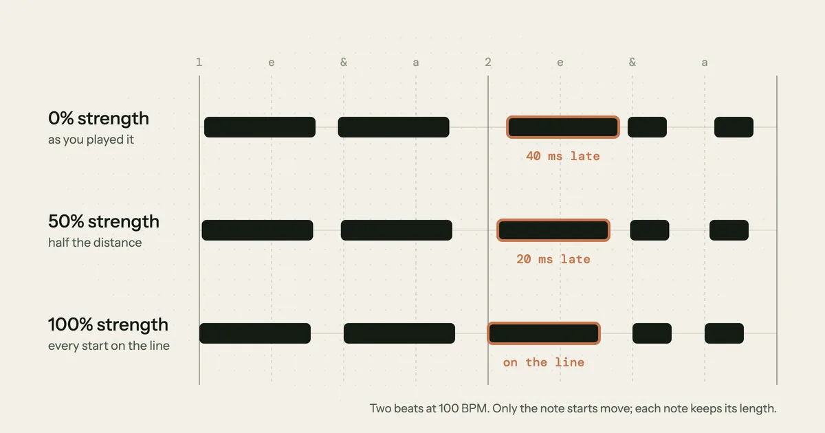 Quantize strength diagram: the same two beats of notes at 0%, 50% and 100% strength, with one note 40 ms late, then 20 ms late, then on the sixteenth-note grid line
