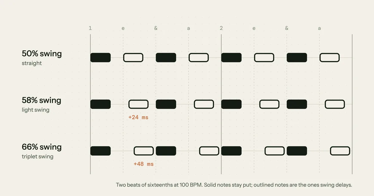 Swing percentages compared: two beats of sixteenth notes at 100 BPM at 50%, 58% and 66% swing, with every second sixteenth delayed by 0, 24 and 48 ms