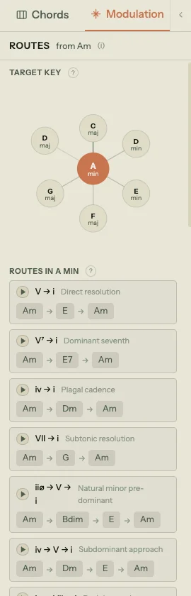 Modulation panel showing the Key Map with A minor at center and related keys (C maj, D min, E min, F maj, G maj, D maj) arranged around it, plus a scrollable list of Routes in A min including V → i Direct resolution, V⁷ → i Dominant seventh, iv → i Plagal cadence, VII → i Subtonic resolution, iiø → V → i Natural minor pre-dominant, and iv → V → i Subdominant approach, each with a play button and a chord chain