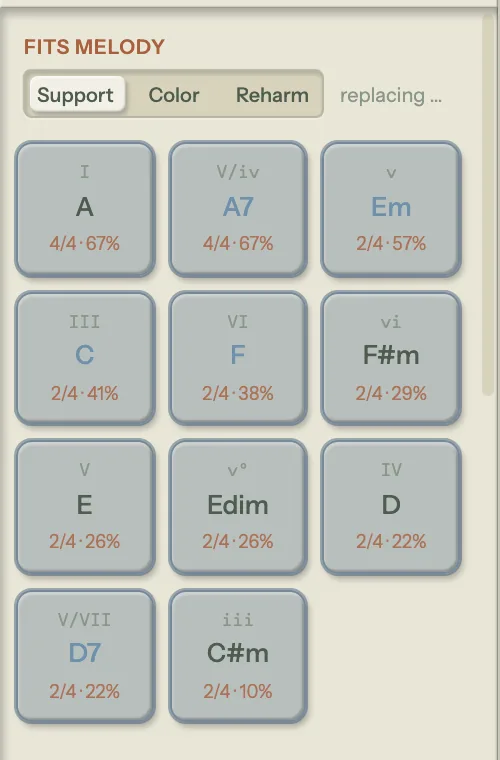 Chord palette Fits Melody section with the Am on bar 1 selected: the Support / Color / Reharm role dial set to Support, then eleven ranked chord chips, each with a roman numeral, chord name and fit score: A 4/4·67%, A7 4/4·67%, Em 2/4·57%, C 2/4·41%, F 2/4·38%, F#m 2/4·29%, E 2/4·26%, Edim 2/4·26%, D 2/4·22%, D7 2/4·22% and C#m 2/4·10%