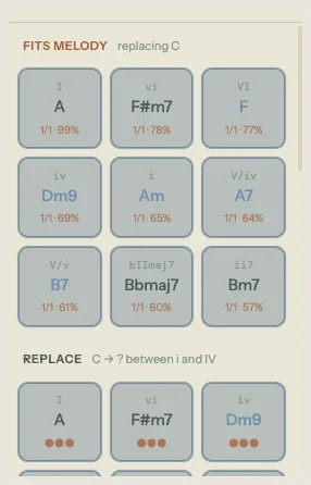 Chord palette showing two suggestion sections: Fits Melody at the top with nine ranked chord chips (A at 1/1·99%, F#m7 at 1/1·78%, F at 1/1·77%, Dm9 at 1/1·69%, Am at 1/1·65%, A7, B7, Bbmaj7, Bm7) and Replace below it with context label "C → ? between i and IV" and six suggestion chips showing voice leading dots (A ●●●, F#m7 ●●●, Dm9 ●●●)